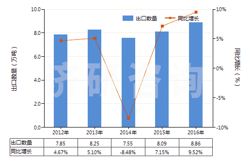 2012-2016年中國(guó)初級(jí)形狀的酚醛樹(shù)脂(HS39094000)出口量及增速統(tǒng)計(jì)